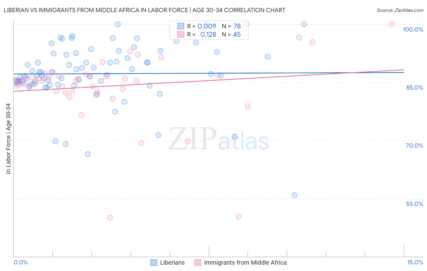 Liberian vs Immigrants from Middle Africa In Labor Force | Age 30-34