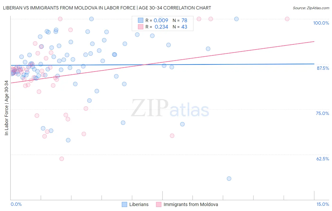 Liberian vs Immigrants from Moldova In Labor Force | Age 30-34