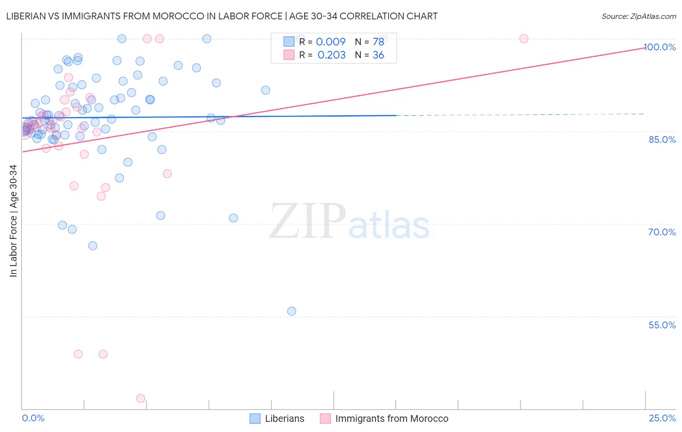 Liberian vs Immigrants from Morocco In Labor Force | Age 30-34