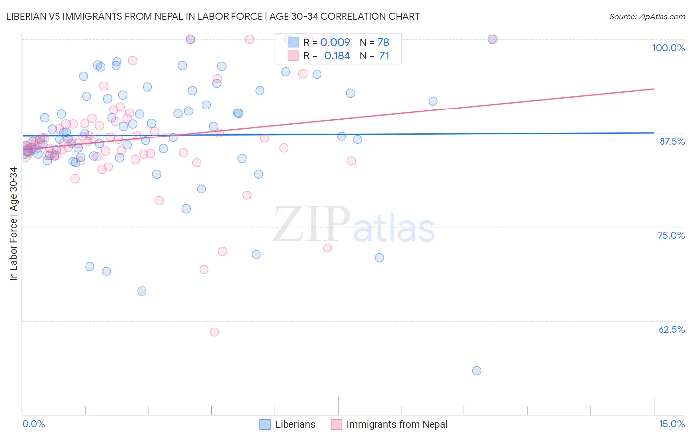 Liberian vs Immigrants from Nepal In Labor Force | Age 30-34