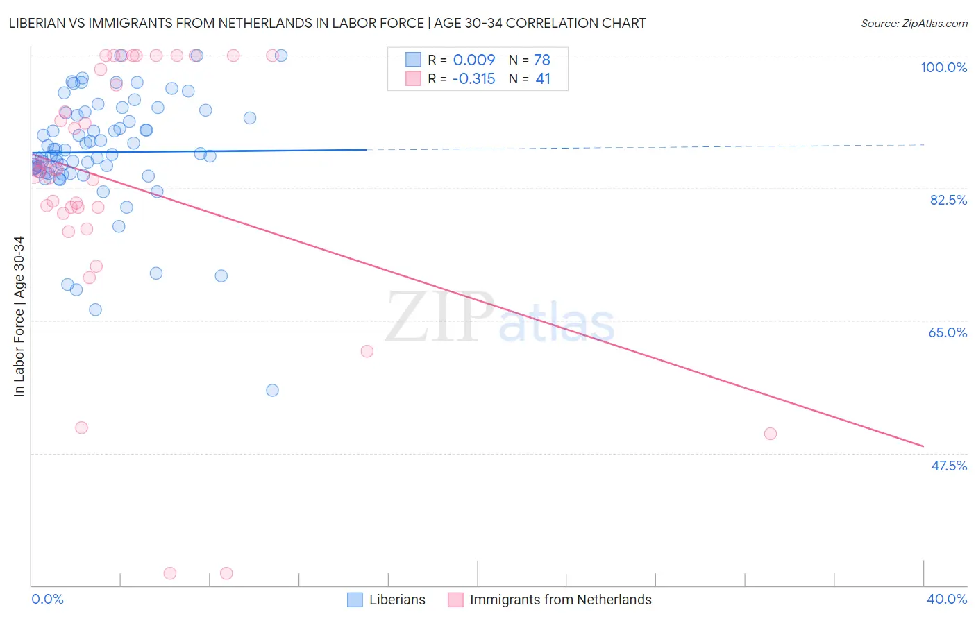Liberian vs Immigrants from Netherlands In Labor Force | Age 30-34
