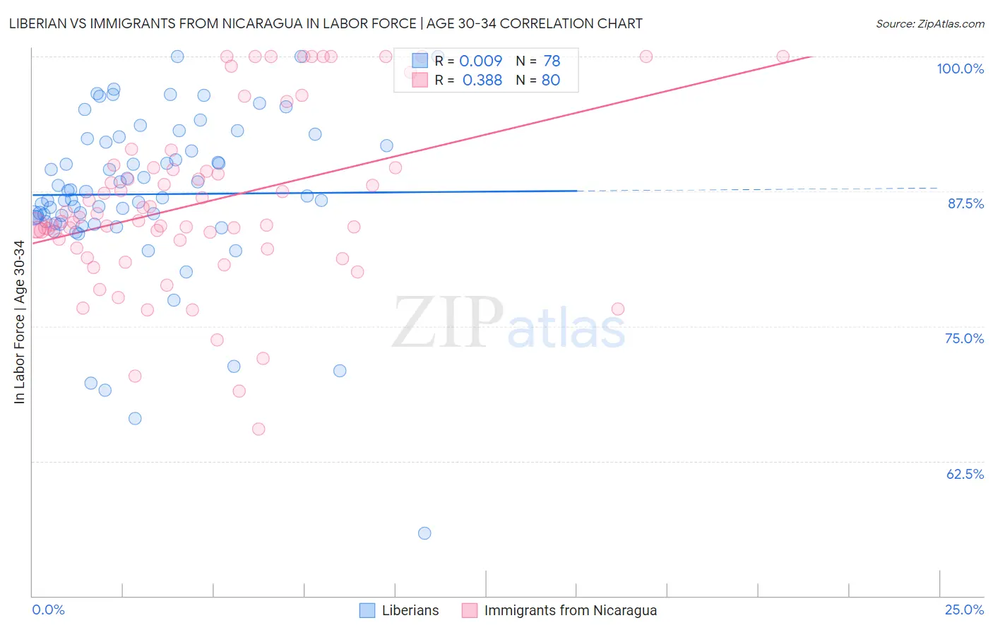 Liberian vs Immigrants from Nicaragua In Labor Force | Age 30-34