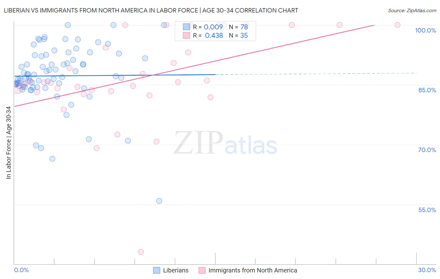 Liberian vs Immigrants from North America In Labor Force | Age 30-34
