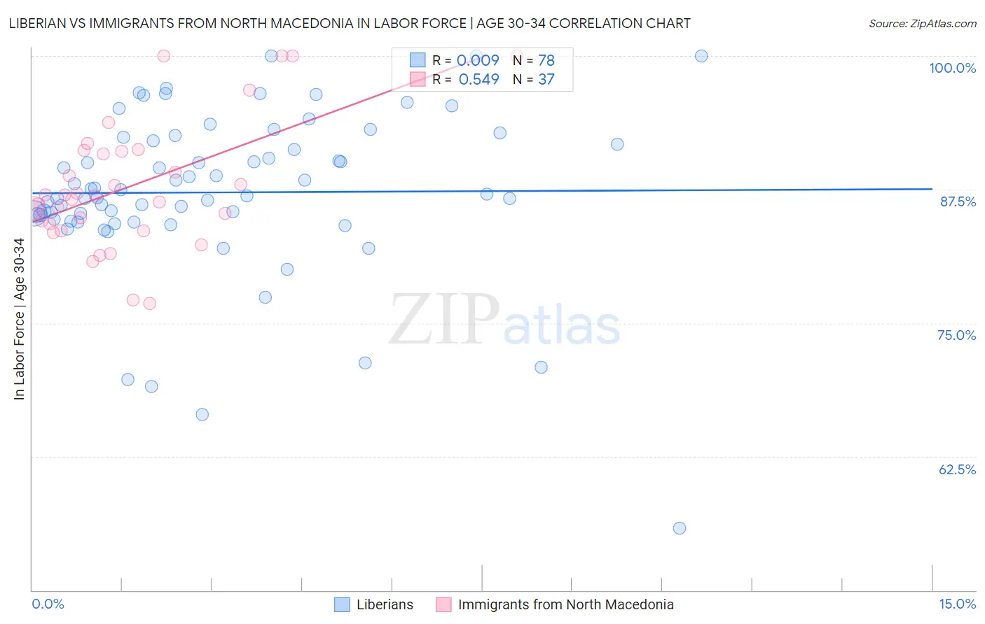 Liberian vs Immigrants from North Macedonia In Labor Force | Age 30-34