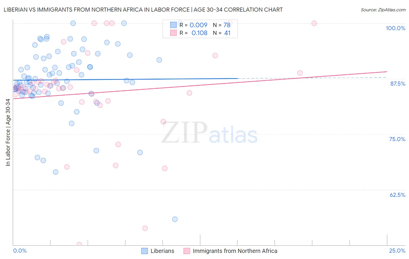 Liberian vs Immigrants from Northern Africa In Labor Force | Age 30-34