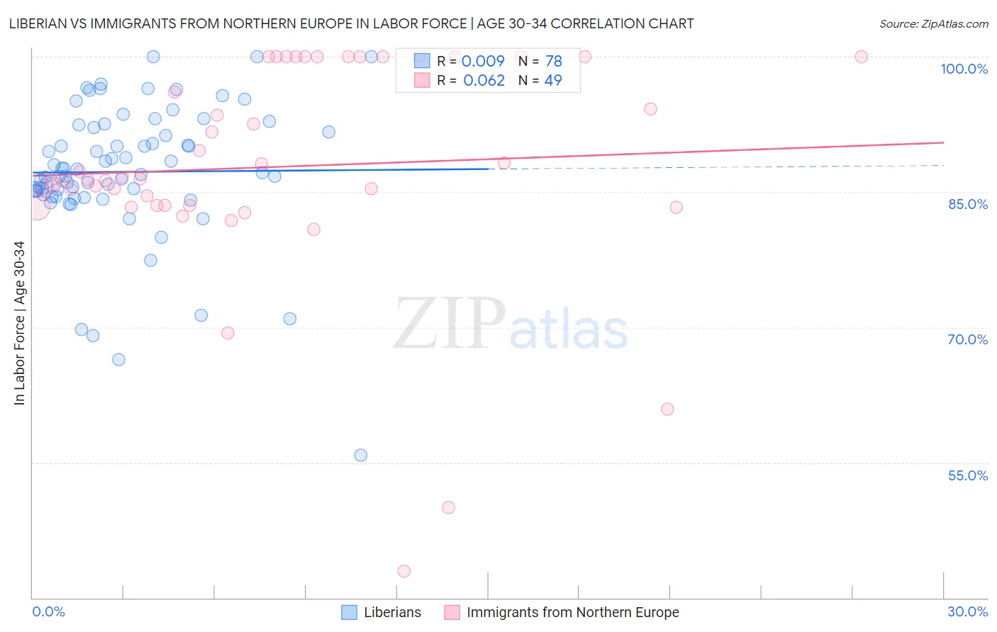 Liberian vs Immigrants from Northern Europe In Labor Force | Age 30-34