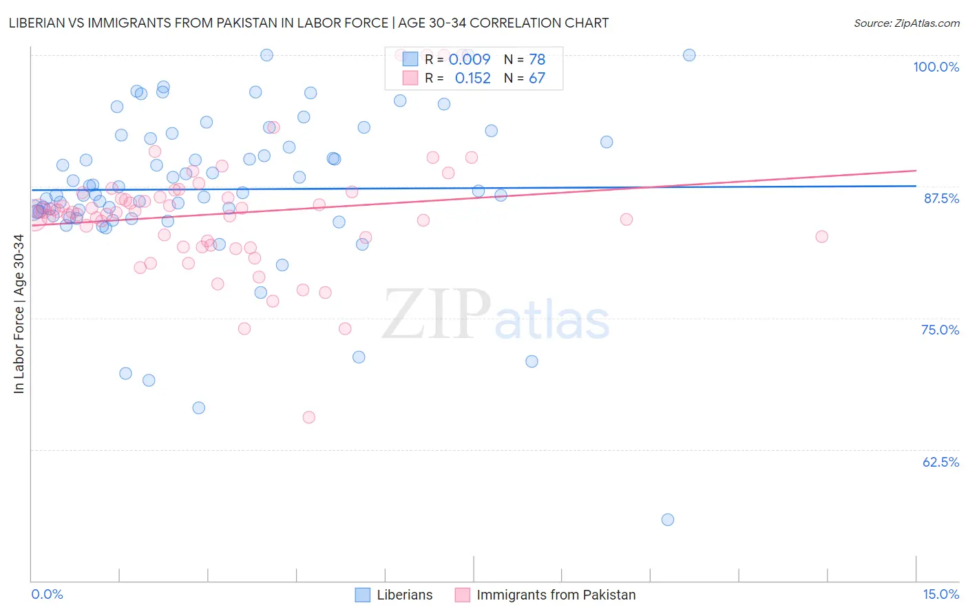Liberian vs Immigrants from Pakistan In Labor Force | Age 30-34