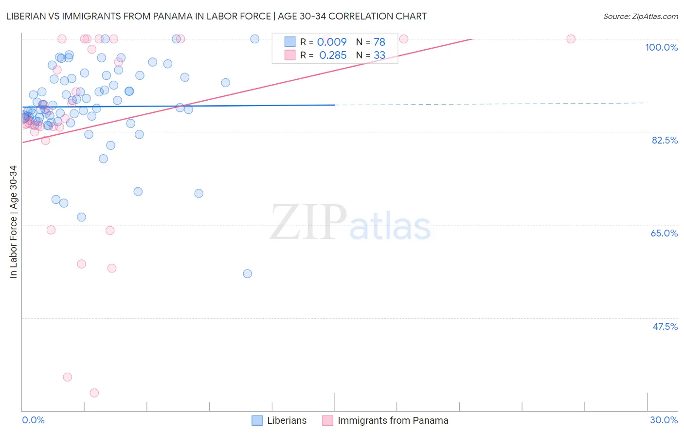 Liberian vs Immigrants from Panama In Labor Force | Age 30-34