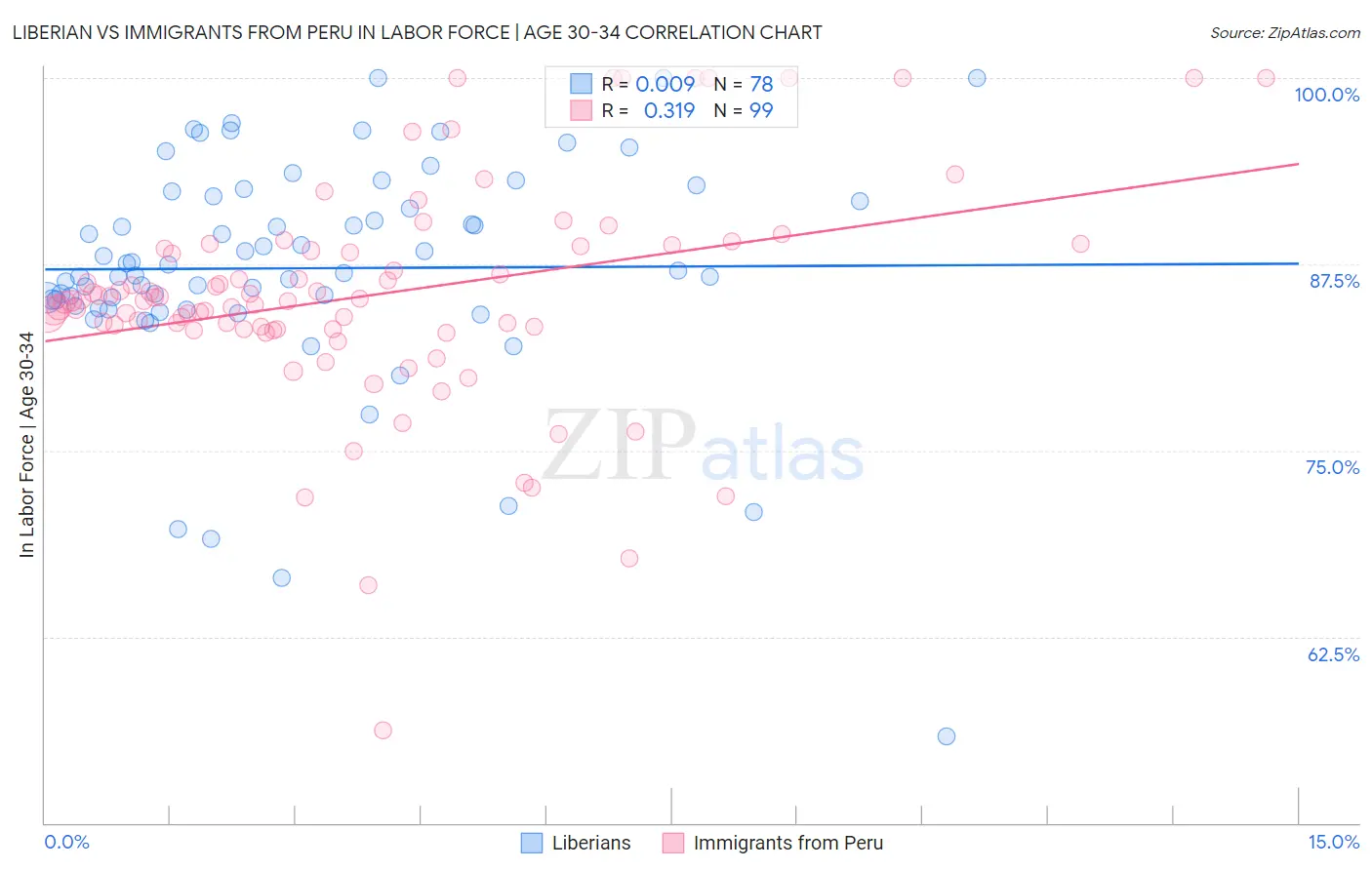 Liberian vs Immigrants from Peru In Labor Force | Age 30-34