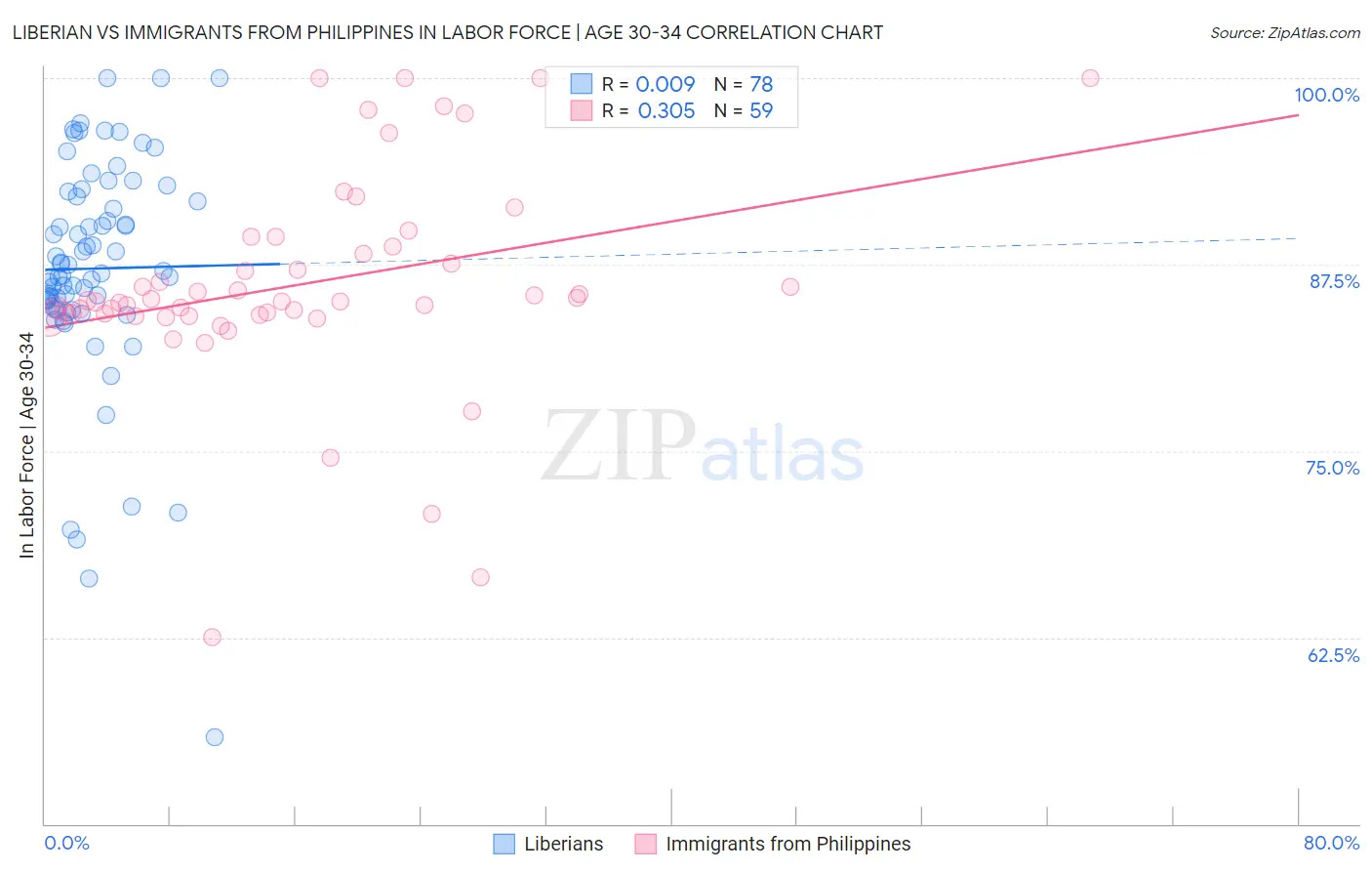 Liberian vs Immigrants from Philippines In Labor Force | Age 30-34
