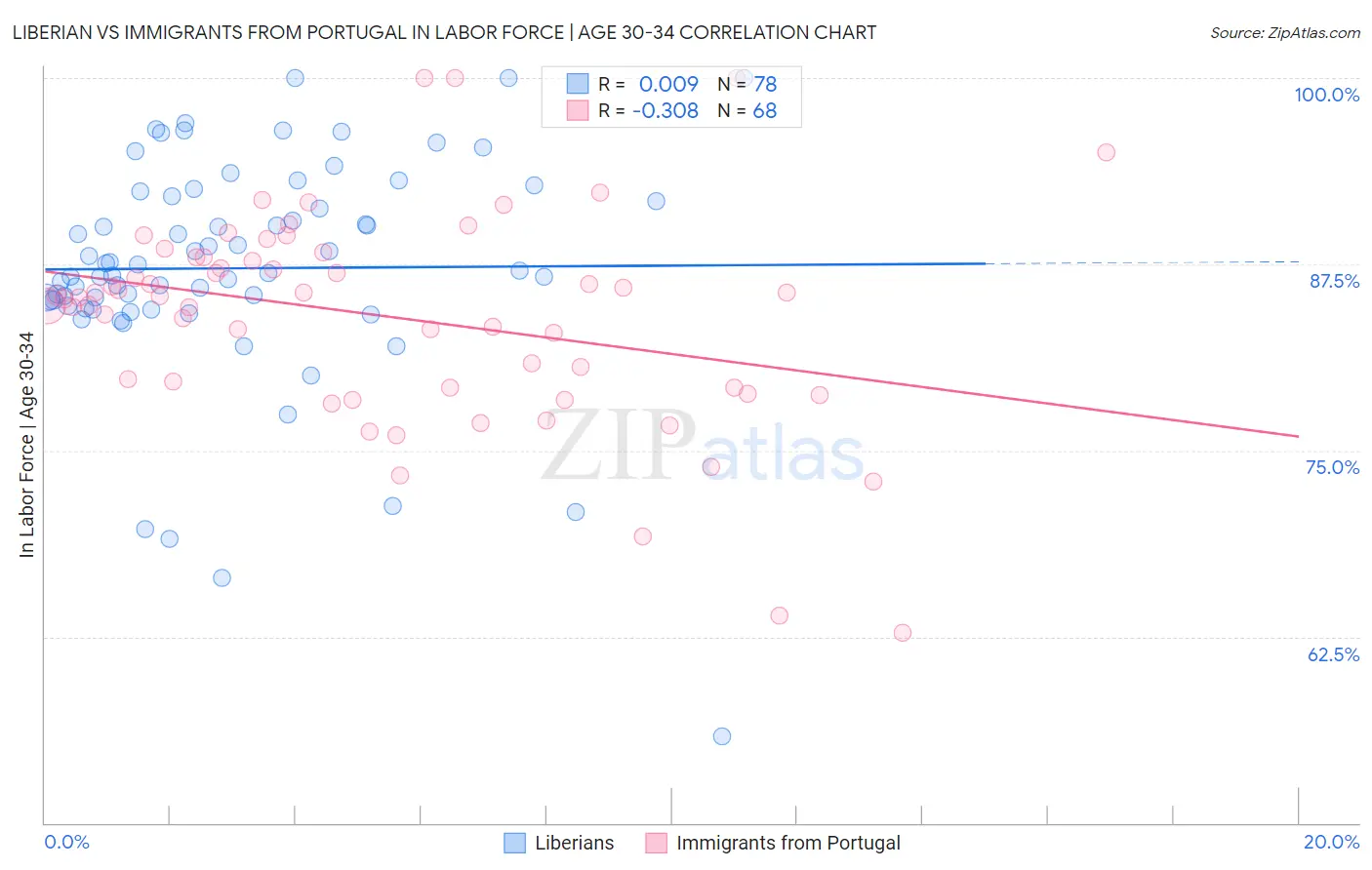 Liberian vs Immigrants from Portugal In Labor Force | Age 30-34