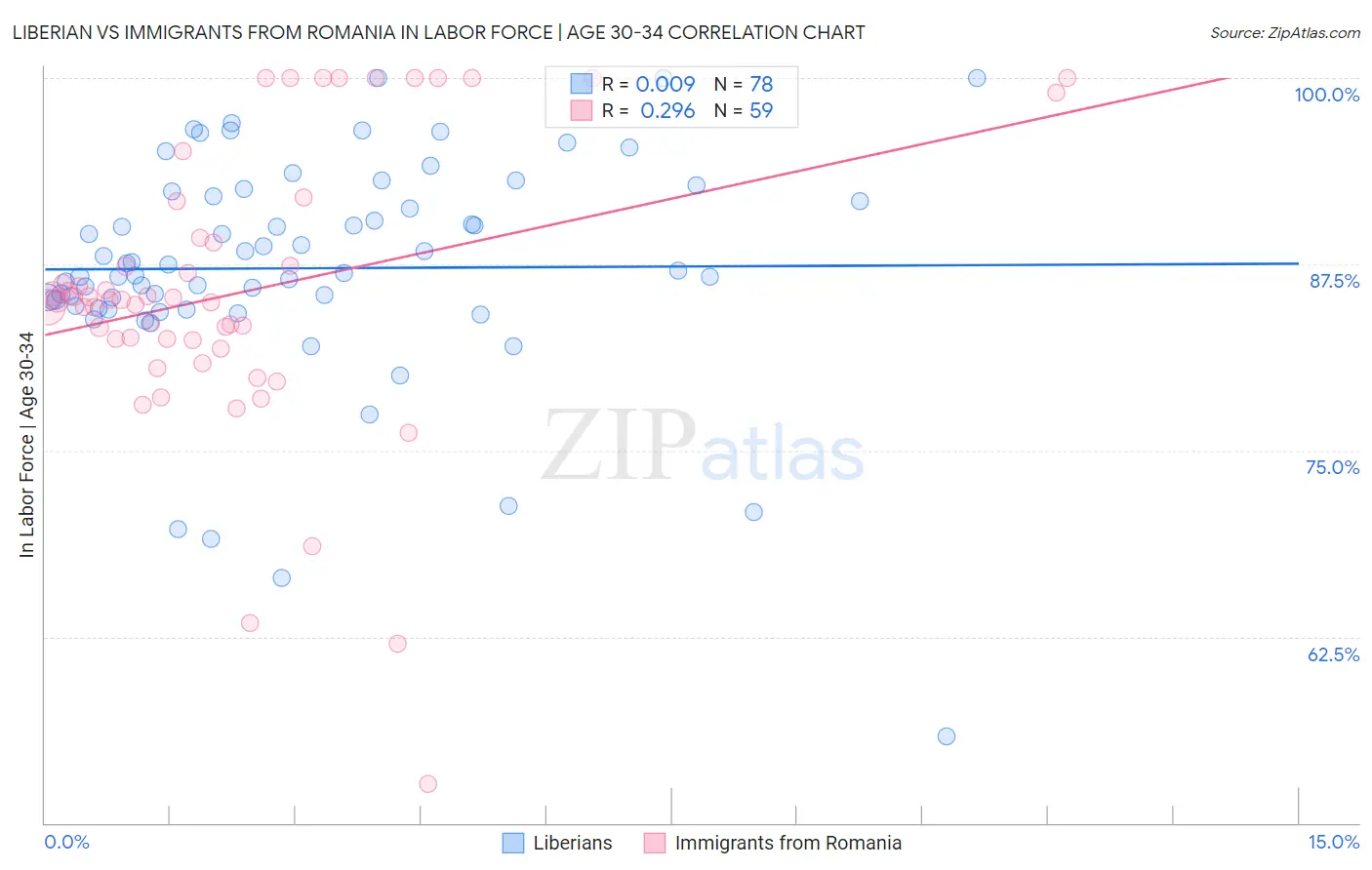 Liberian vs Immigrants from Romania In Labor Force | Age 30-34