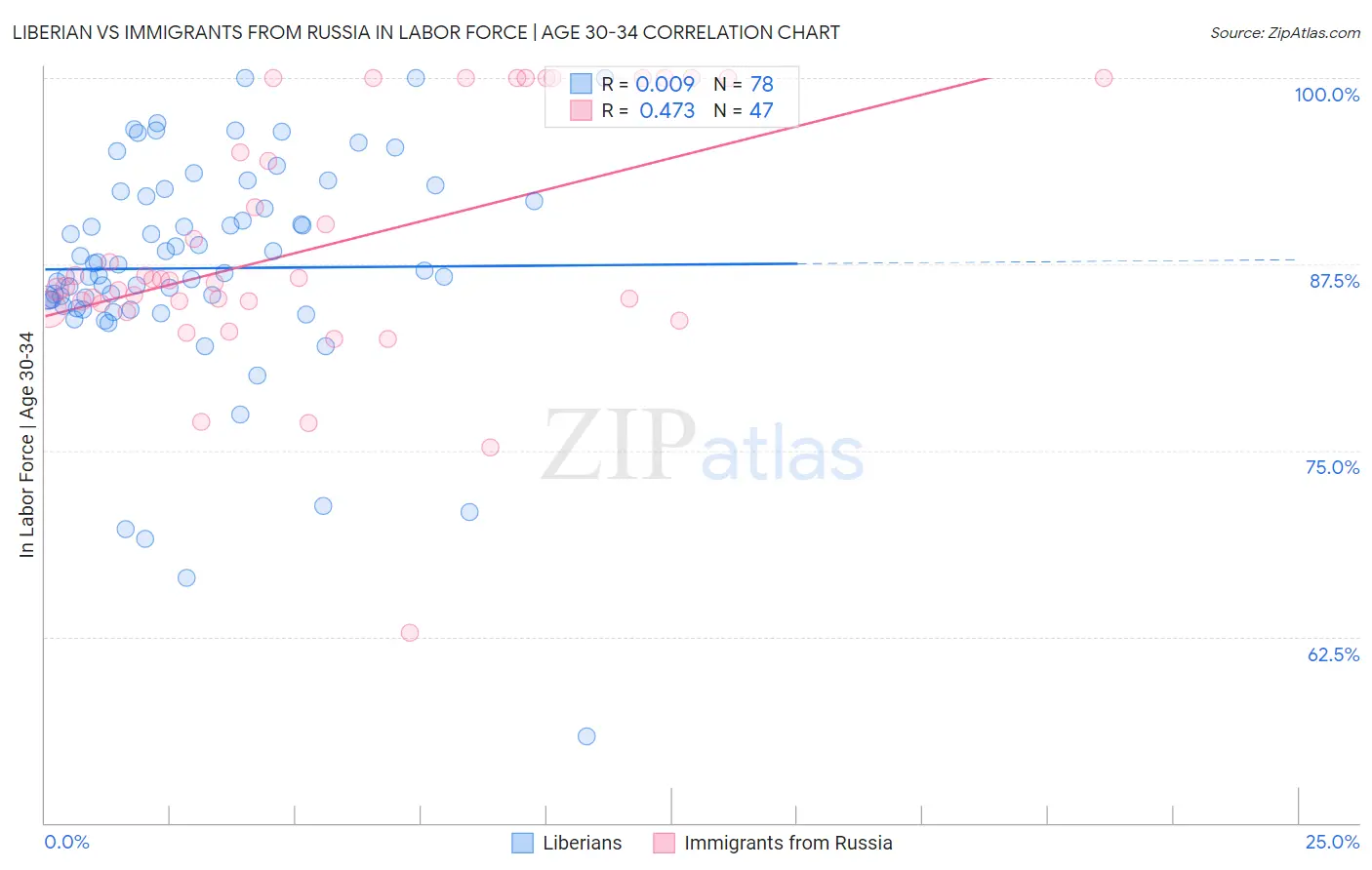 Liberian vs Immigrants from Russia In Labor Force | Age 30-34