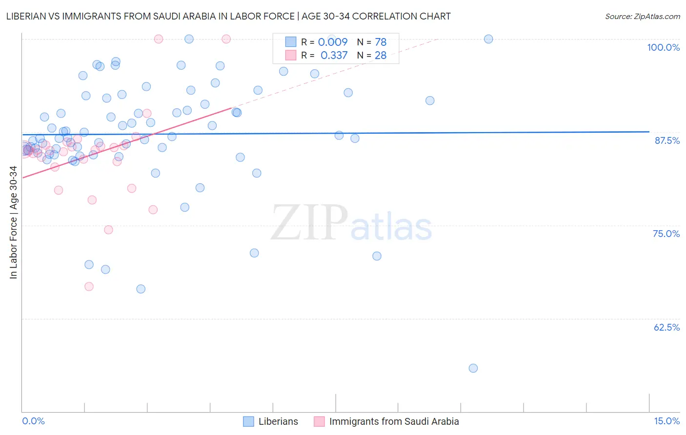 Liberian vs Immigrants from Saudi Arabia In Labor Force | Age 30-34