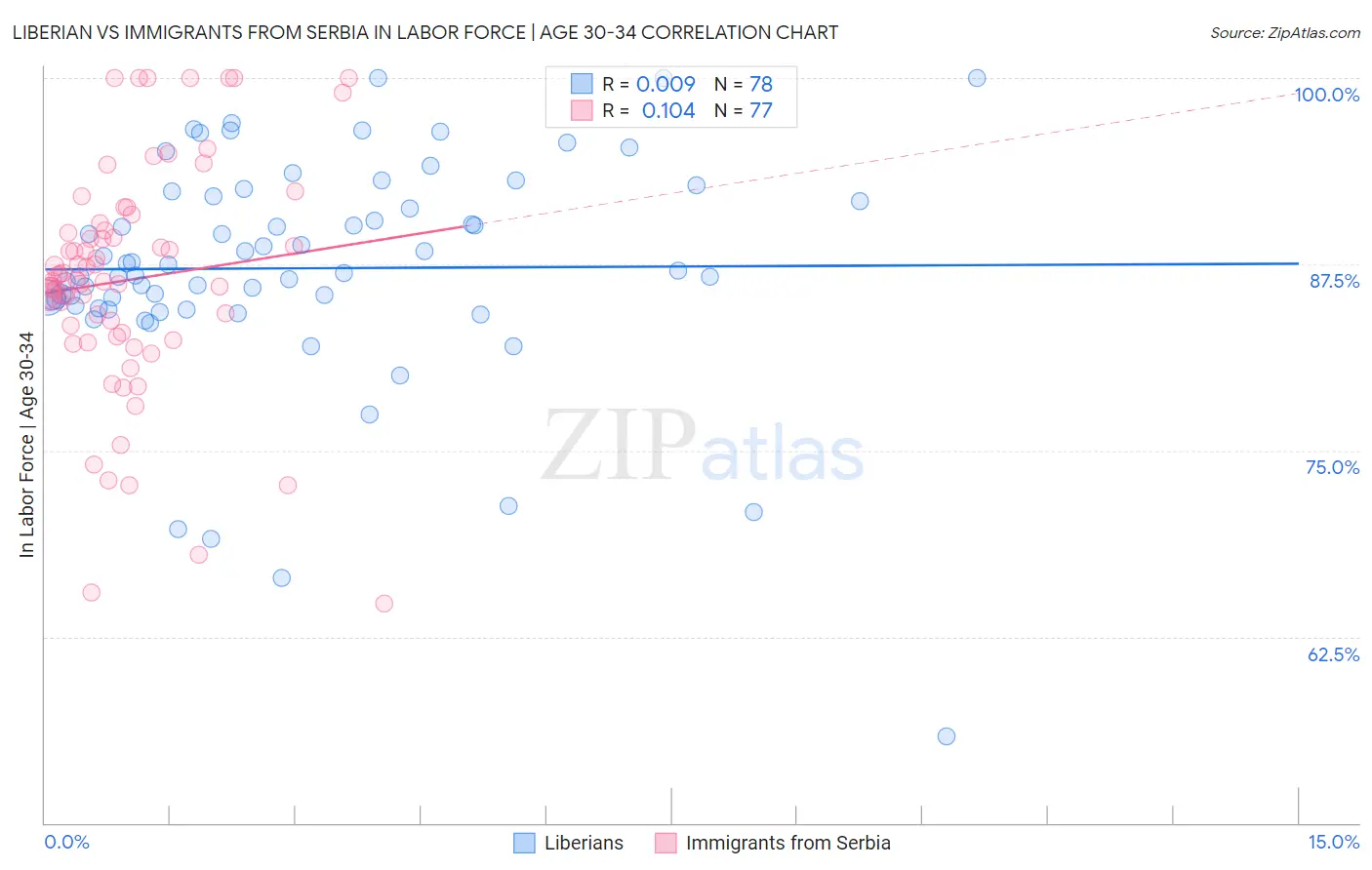 Liberian vs Immigrants from Serbia In Labor Force | Age 30-34