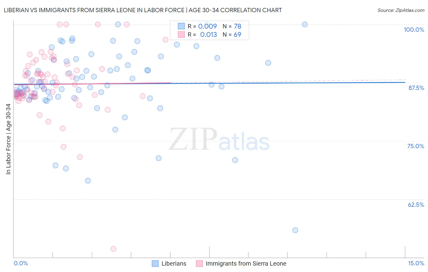 Liberian vs Immigrants from Sierra Leone In Labor Force | Age 30-34