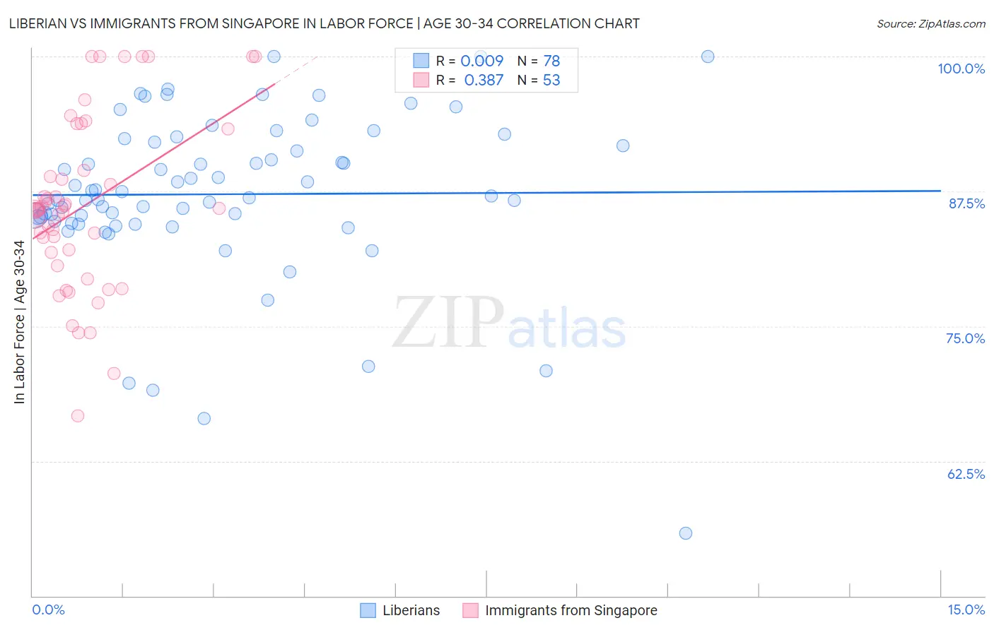 Liberian vs Immigrants from Singapore In Labor Force | Age 30-34