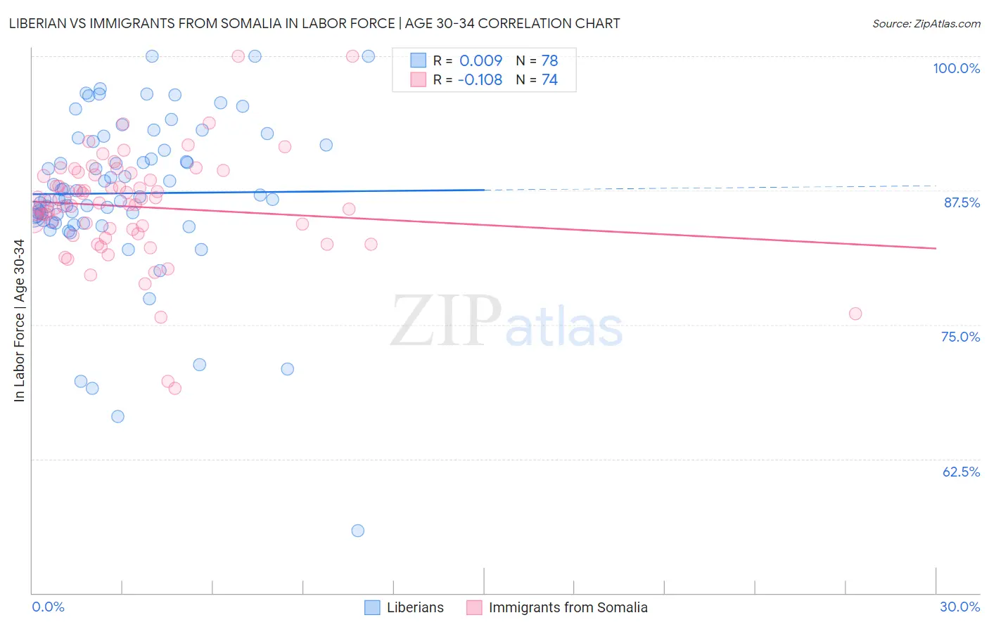 Liberian vs Immigrants from Somalia In Labor Force | Age 30-34