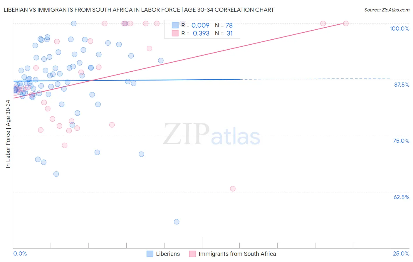 Liberian vs Immigrants from South Africa In Labor Force | Age 30-34