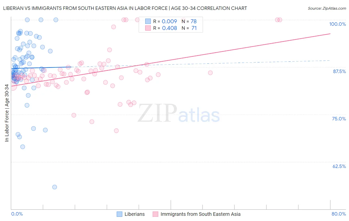 Liberian vs Immigrants from South Eastern Asia In Labor Force | Age 30-34