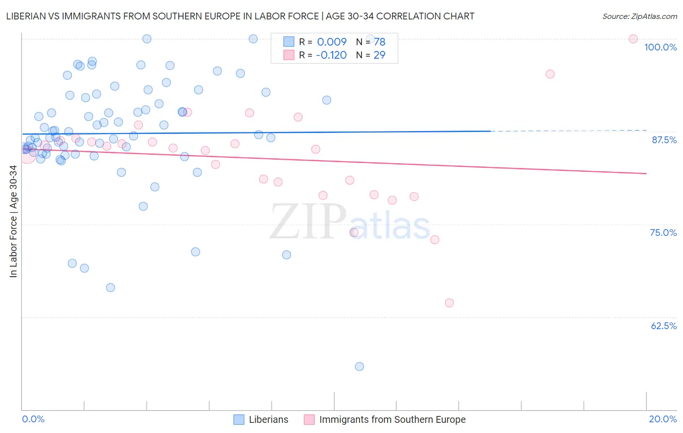 Liberian vs Immigrants from Southern Europe In Labor Force | Age 30-34