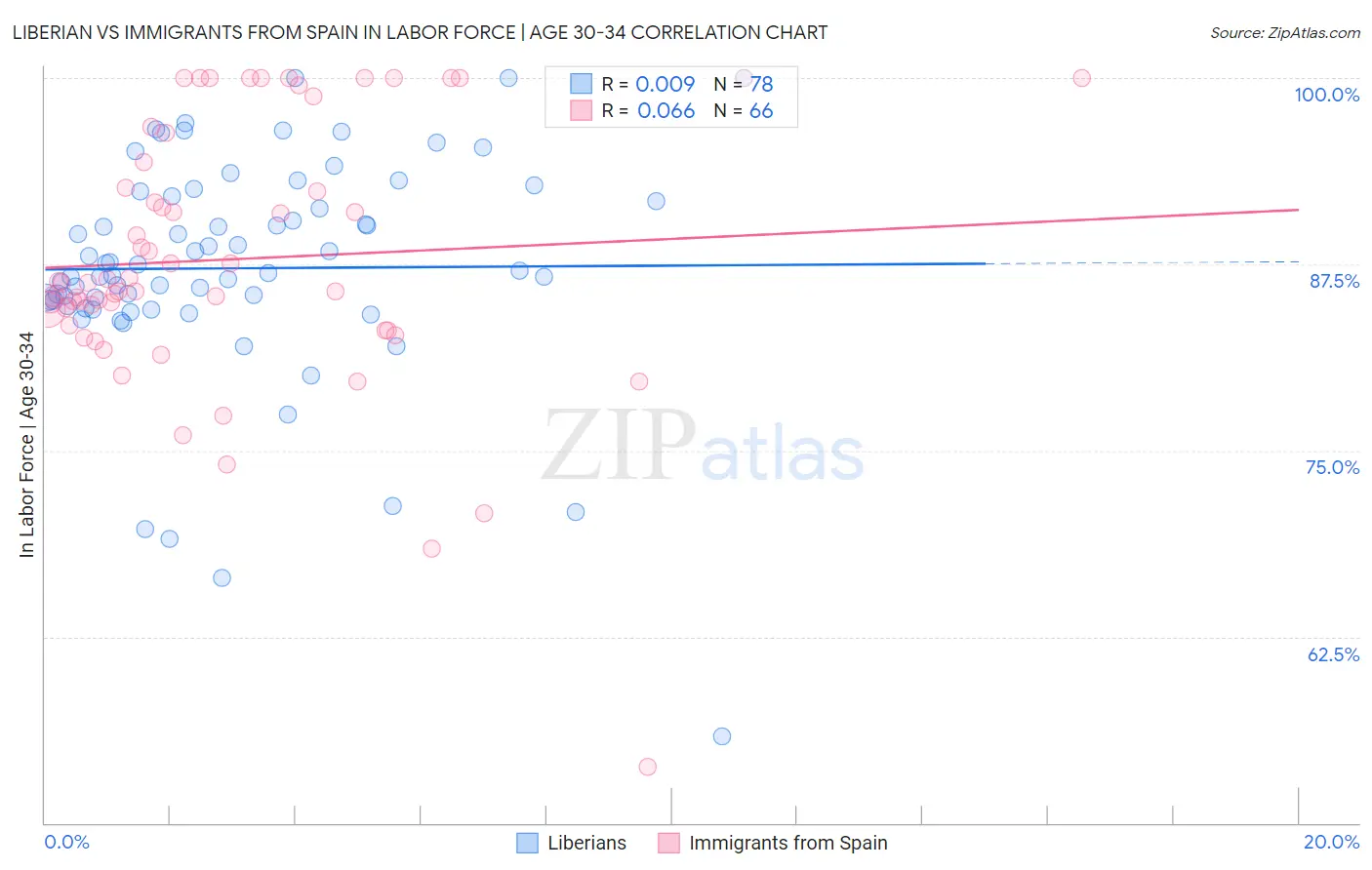 Liberian vs Immigrants from Spain In Labor Force | Age 30-34