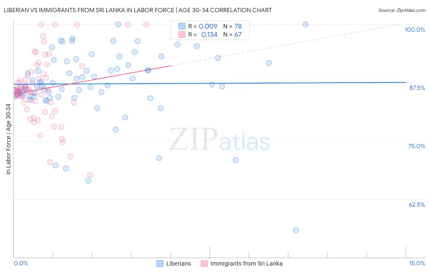 Liberian vs Immigrants from Sri Lanka In Labor Force | Age 30-34