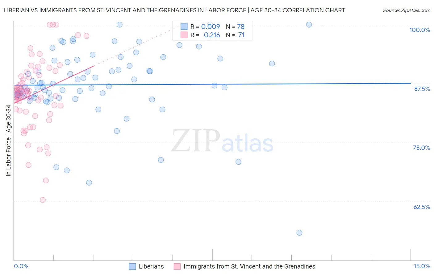 Liberian vs Immigrants from St. Vincent and the Grenadines In Labor Force | Age 30-34