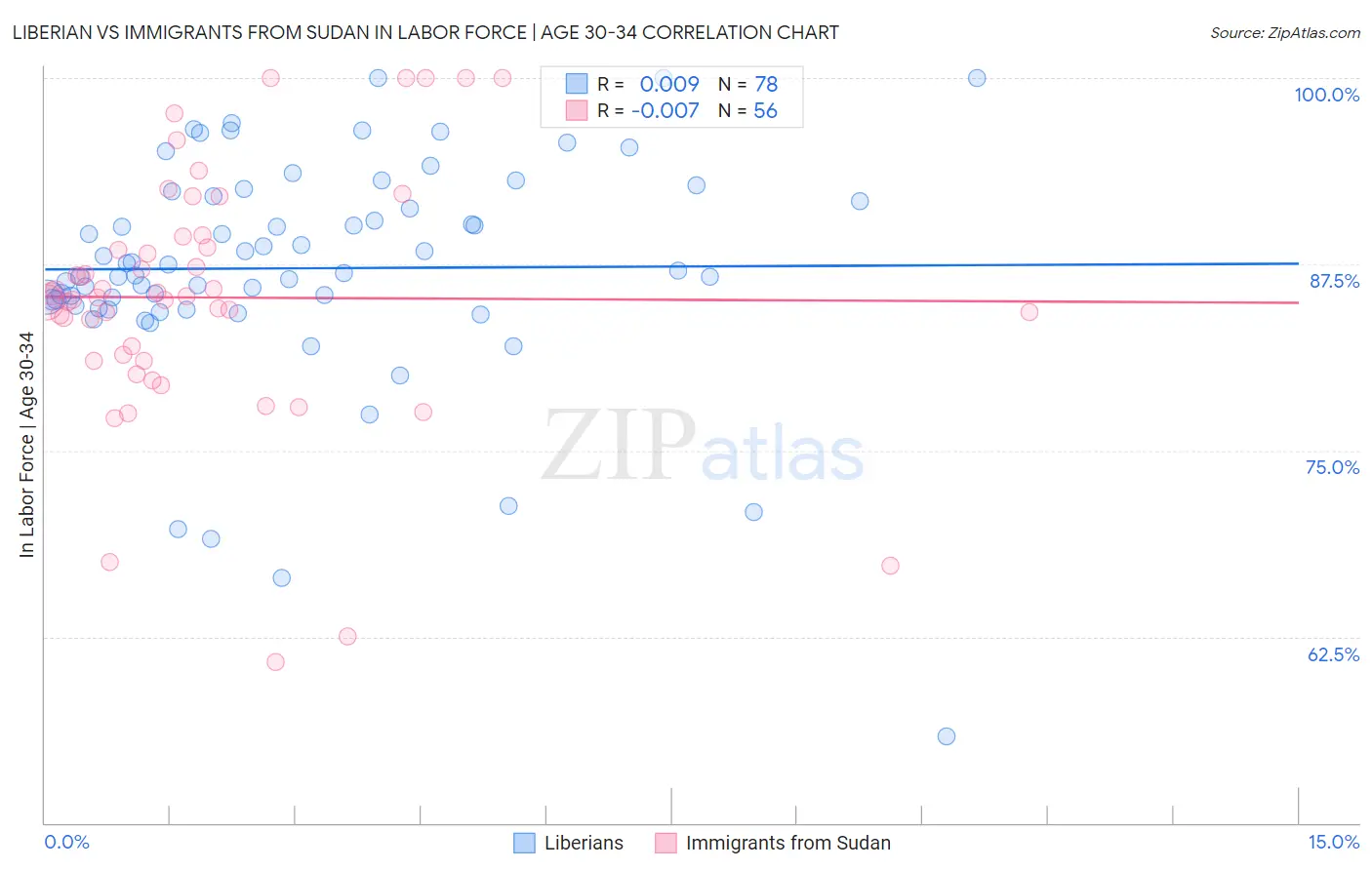 Liberian vs Immigrants from Sudan In Labor Force | Age 30-34