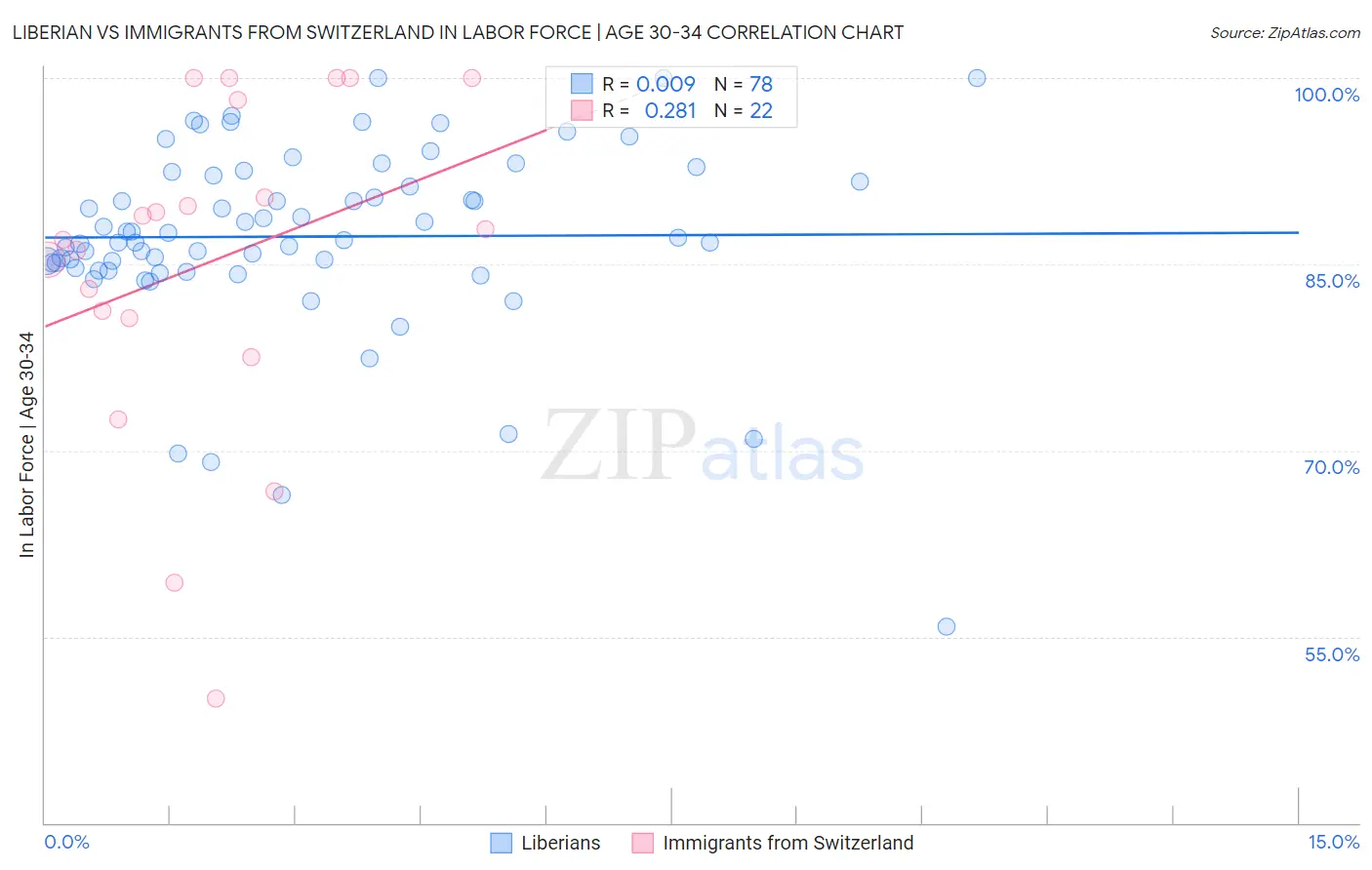 Liberian vs Immigrants from Switzerland In Labor Force | Age 30-34