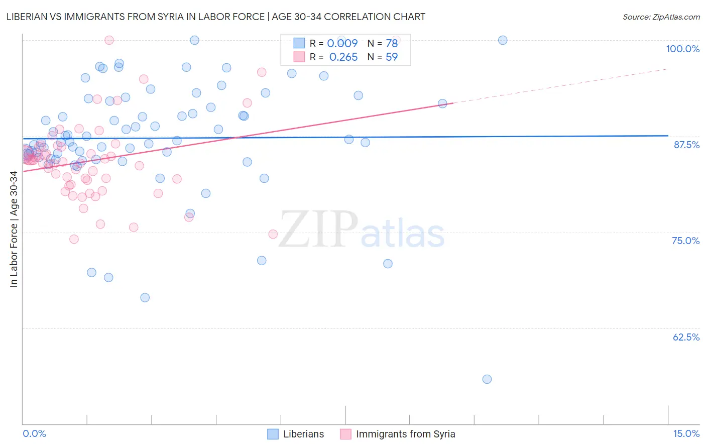 Liberian vs Immigrants from Syria In Labor Force | Age 30-34