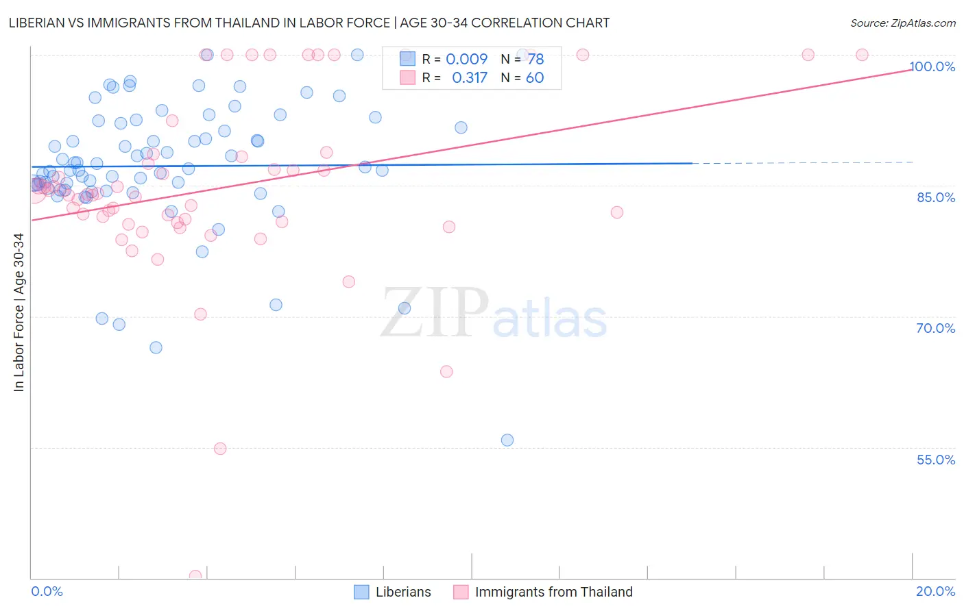 Liberian vs Immigrants from Thailand In Labor Force | Age 30-34