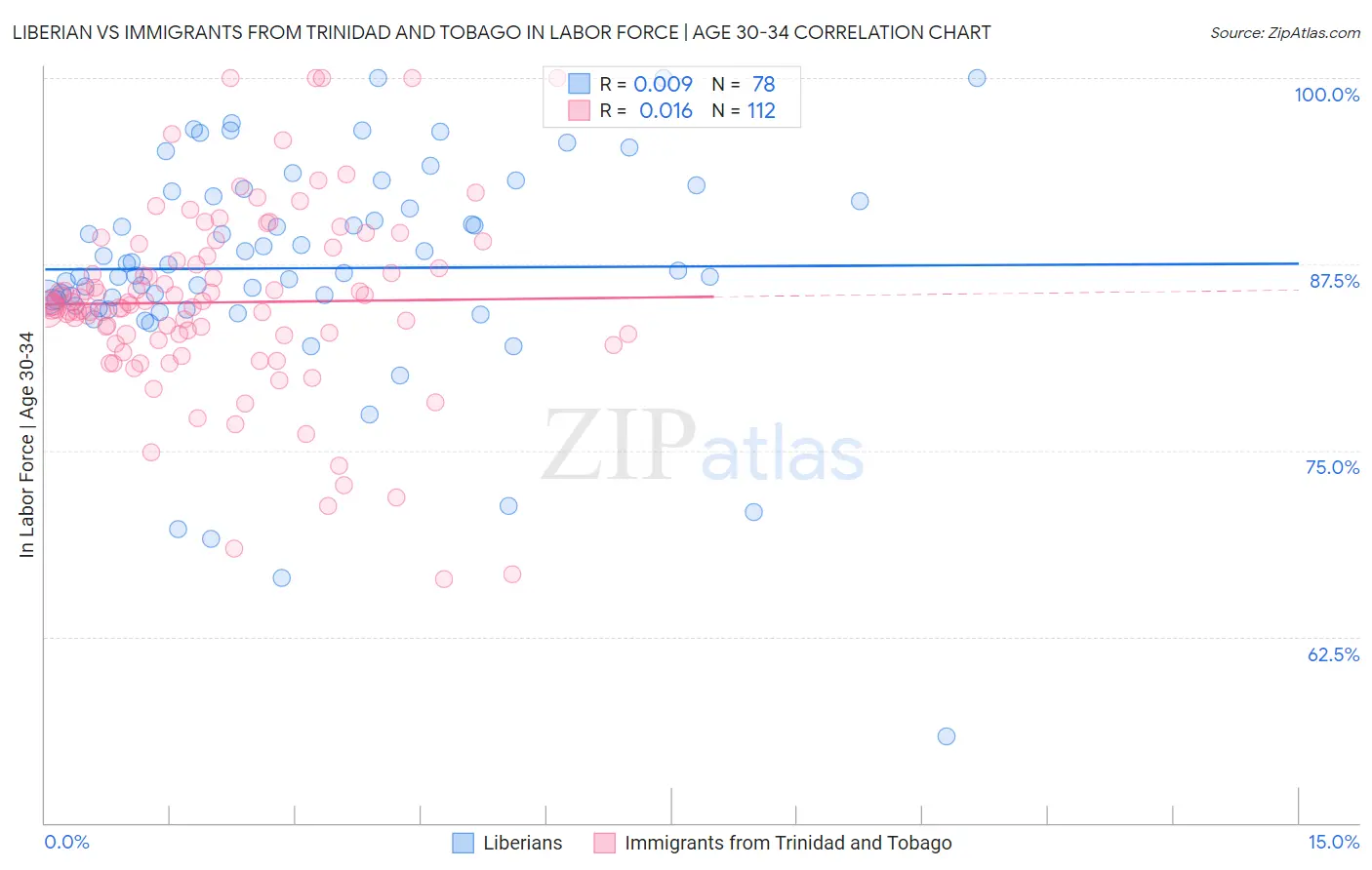Liberian vs Immigrants from Trinidad and Tobago In Labor Force | Age 30-34