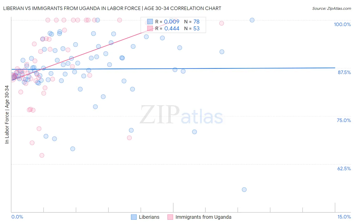 Liberian vs Immigrants from Uganda In Labor Force | Age 30-34