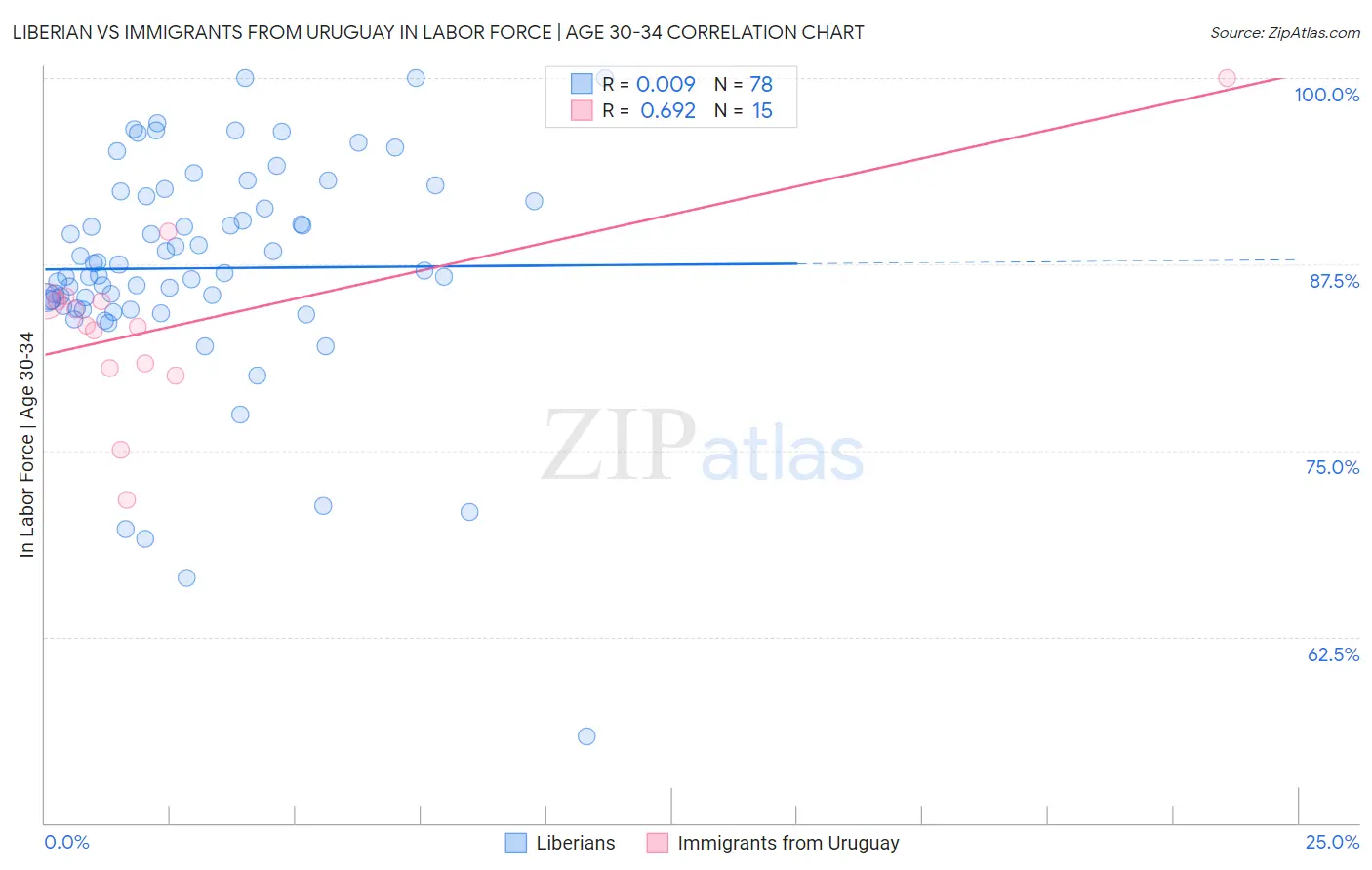 Liberian vs Immigrants from Uruguay In Labor Force | Age 30-34