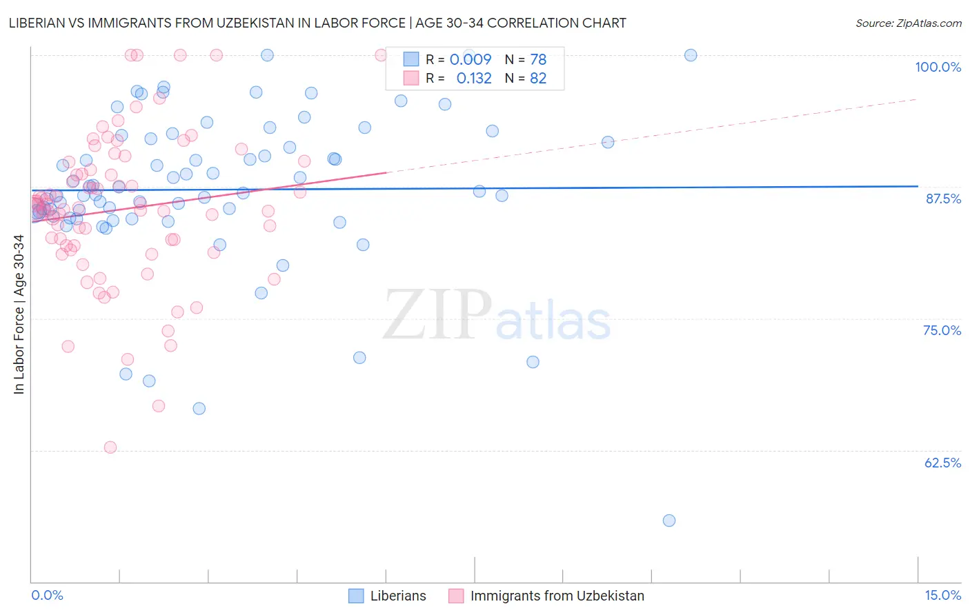 Liberian vs Immigrants from Uzbekistan In Labor Force | Age 30-34