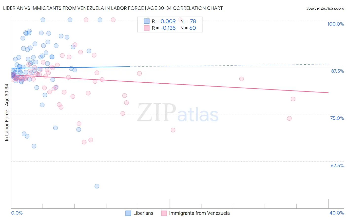 Liberian vs Immigrants from Venezuela In Labor Force | Age 30-34
