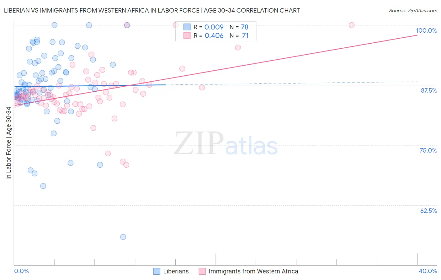 Liberian vs Immigrants from Western Africa In Labor Force | Age 30-34
