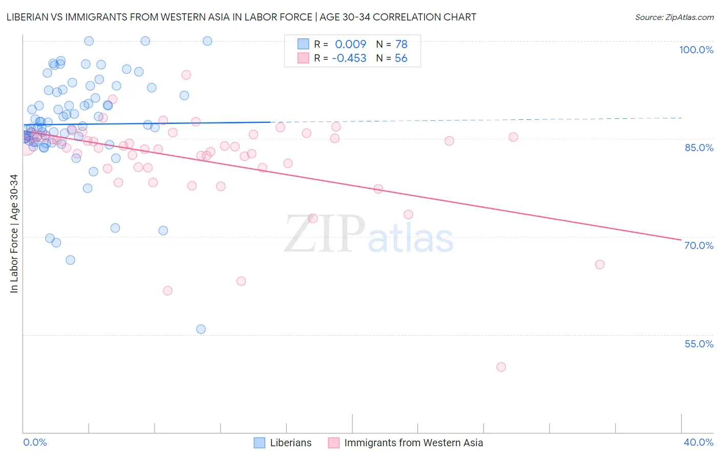 Liberian vs Immigrants from Western Asia In Labor Force | Age 30-34