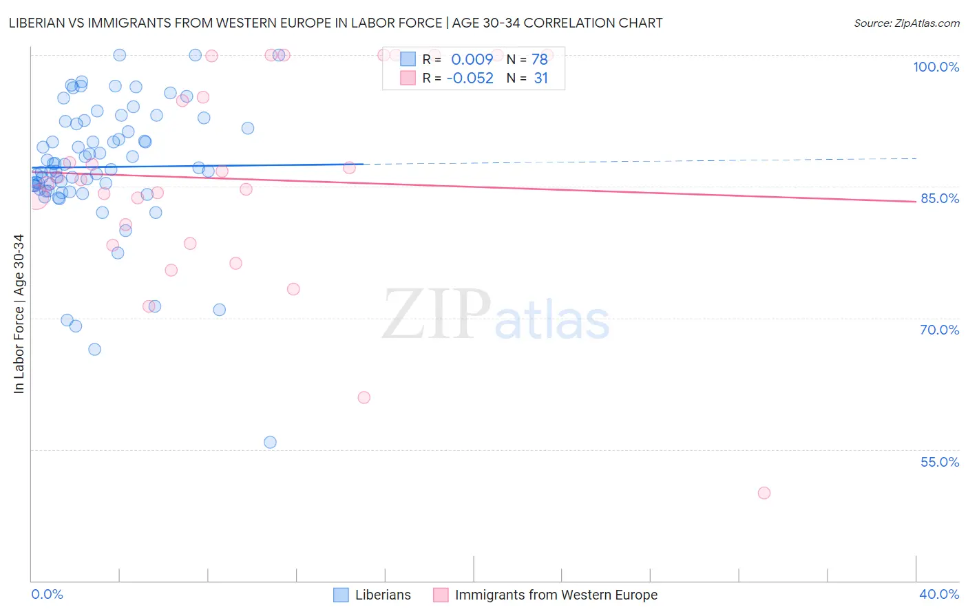 Liberian vs Immigrants from Western Europe In Labor Force | Age 30-34