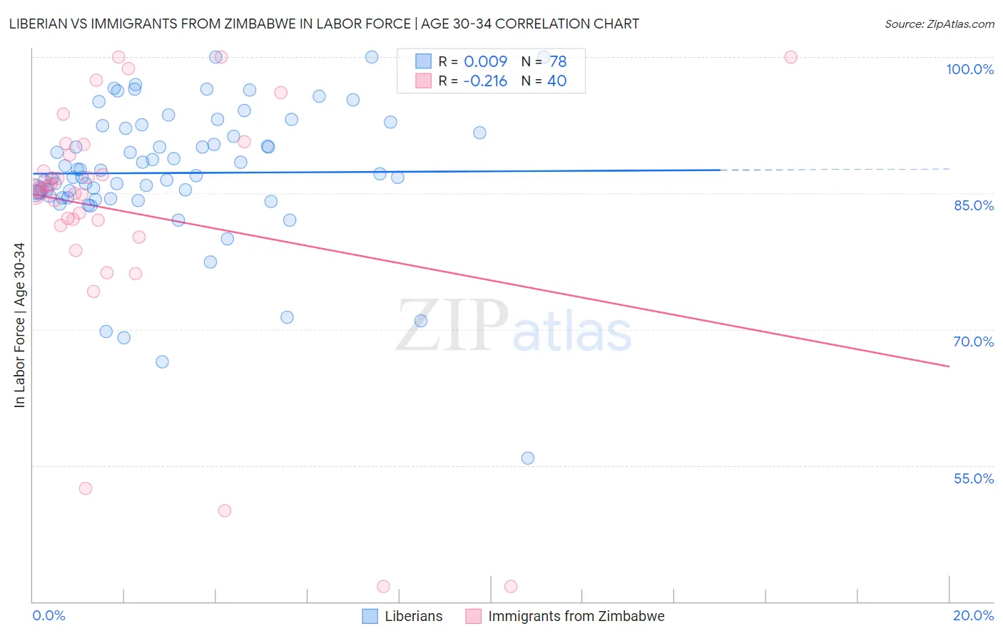 Liberian vs Immigrants from Zimbabwe In Labor Force | Age 30-34