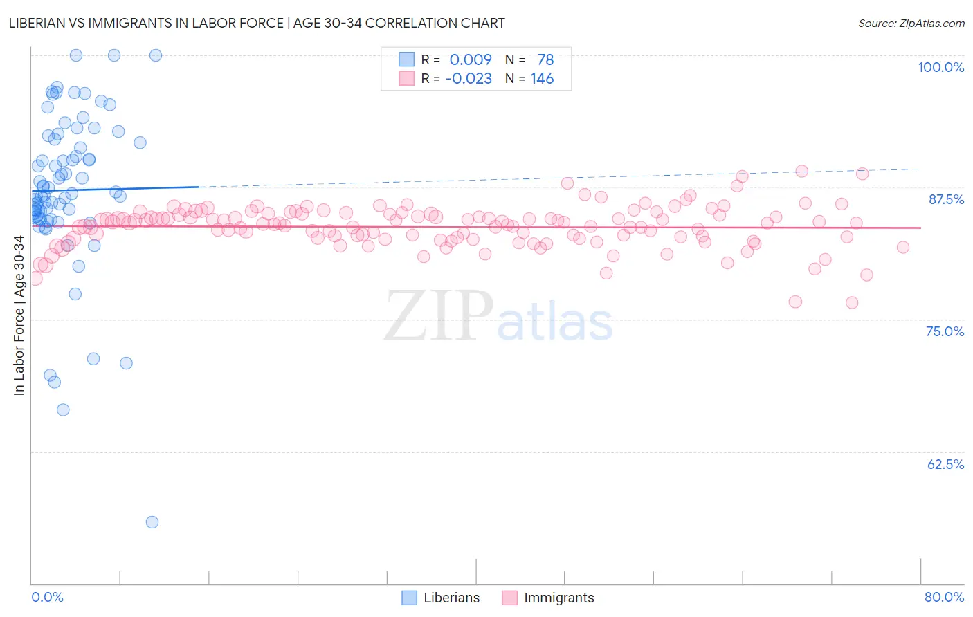 Liberian vs Immigrants In Labor Force | Age 30-34