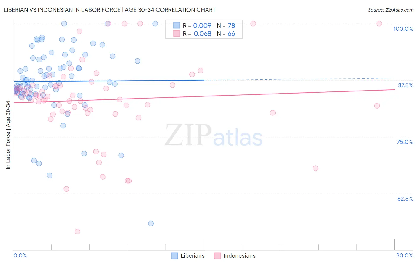 Liberian vs Indonesian In Labor Force | Age 30-34