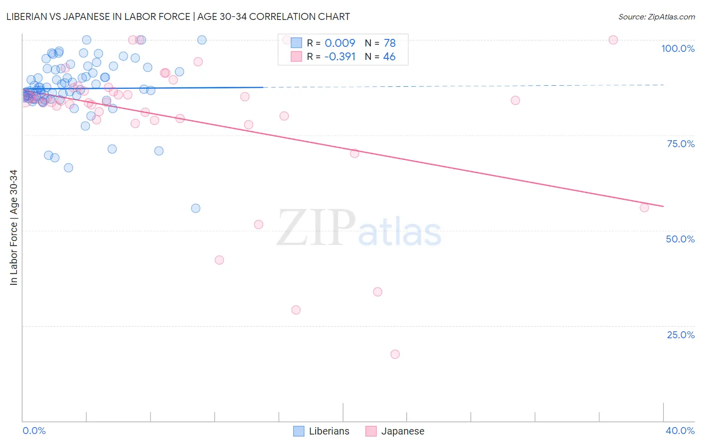 Liberian vs Japanese In Labor Force | Age 30-34