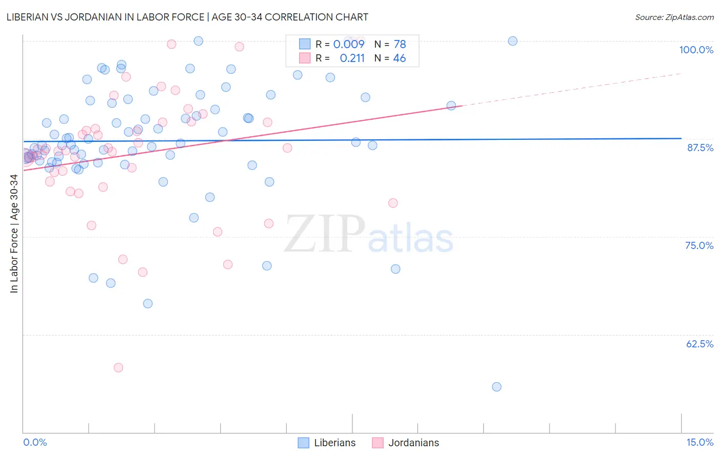 Liberian vs Jordanian In Labor Force | Age 30-34