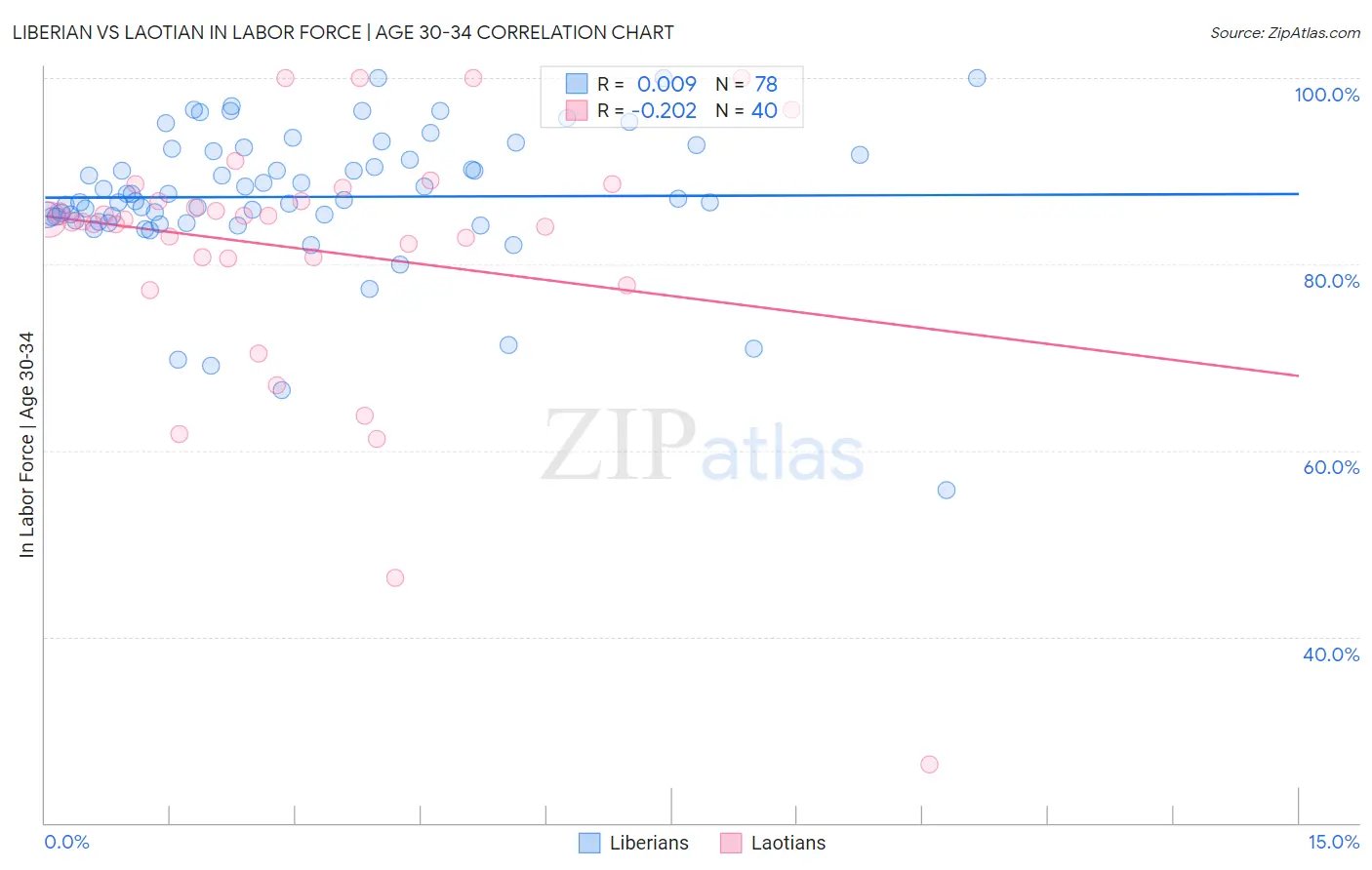 Liberian vs Laotian In Labor Force | Age 30-34