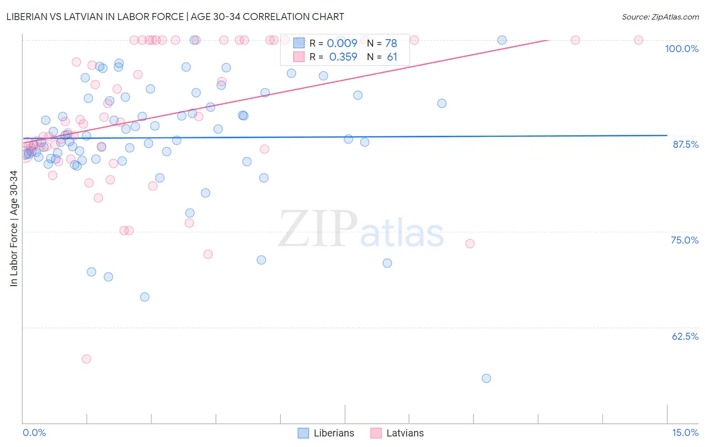 Liberian vs Latvian In Labor Force | Age 30-34