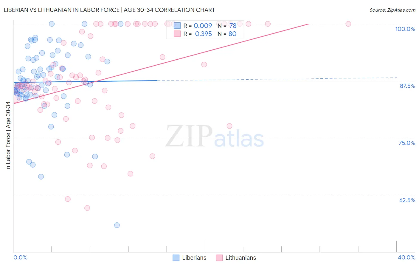 Liberian vs Lithuanian In Labor Force | Age 30-34