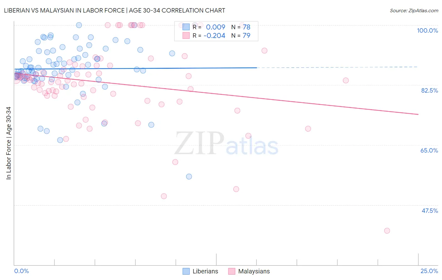 Liberian vs Malaysian In Labor Force | Age 30-34