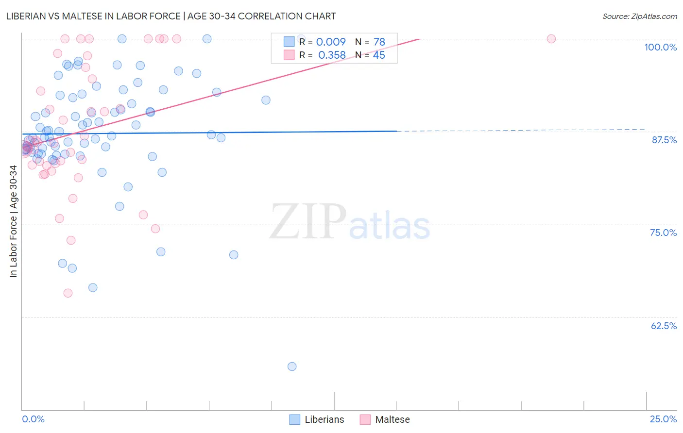 Liberian vs Maltese In Labor Force | Age 30-34